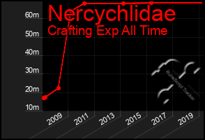 Total Graph of Nercychlidae