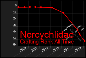 Total Graph of Nercychlidae