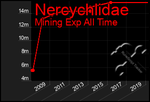 Total Graph of Nercychlidae