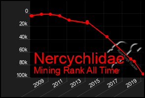 Total Graph of Nercychlidae