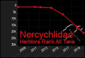 Total Graph of Nercychlidae