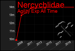 Total Graph of Nercychlidae