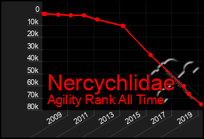 Total Graph of Nercychlidae