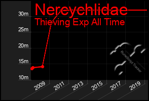 Total Graph of Nercychlidae