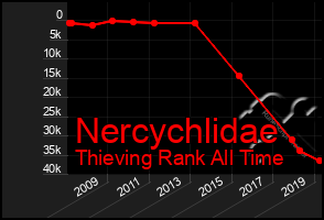 Total Graph of Nercychlidae