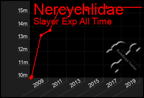 Total Graph of Nercychlidae