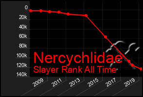 Total Graph of Nercychlidae