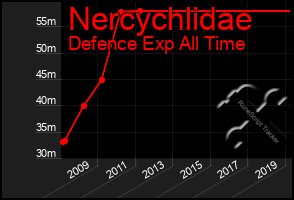 Total Graph of Nercychlidae