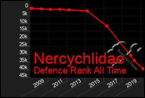 Total Graph of Nercychlidae