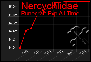 Total Graph of Nercychlidae