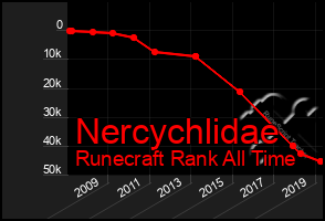 Total Graph of Nercychlidae