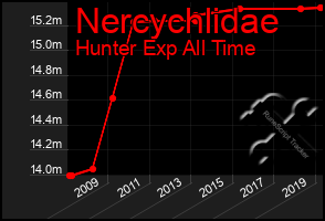 Total Graph of Nercychlidae