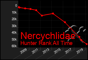 Total Graph of Nercychlidae