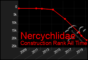 Total Graph of Nercychlidae