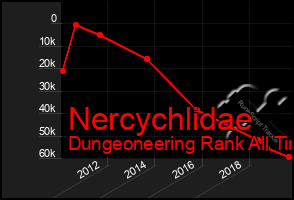 Total Graph of Nercychlidae