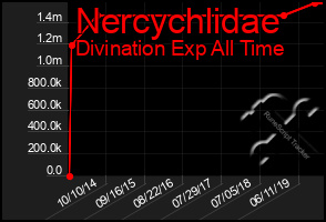 Total Graph of Nercychlidae