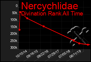 Total Graph of Nercychlidae