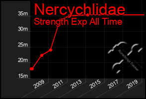 Total Graph of Nercychlidae