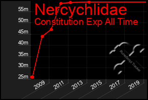 Total Graph of Nercychlidae