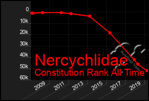 Total Graph of Nercychlidae