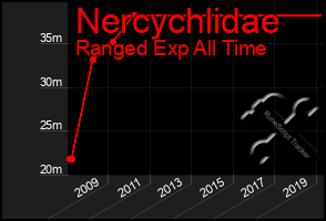 Total Graph of Nercychlidae