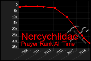 Total Graph of Nercychlidae