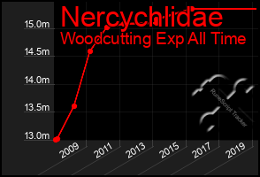 Total Graph of Nercychlidae