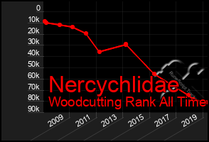 Total Graph of Nercychlidae