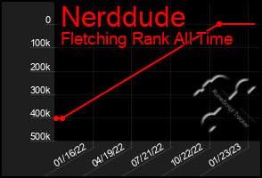 Total Graph of Nerddude
