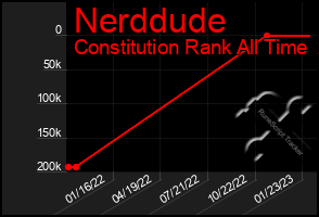 Total Graph of Nerddude
