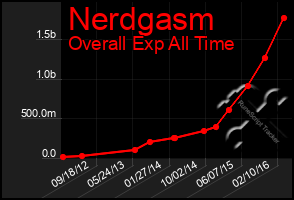 Total Graph of Nerdgasm