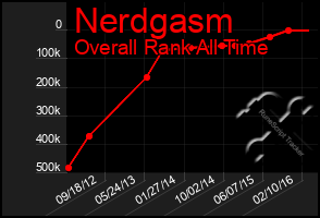 Total Graph of Nerdgasm