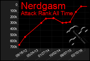 Total Graph of Nerdgasm