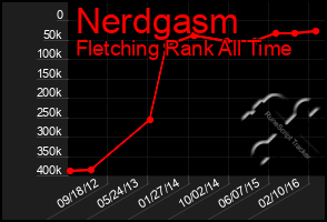 Total Graph of Nerdgasm