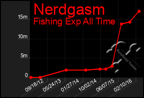 Total Graph of Nerdgasm