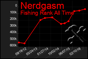 Total Graph of Nerdgasm