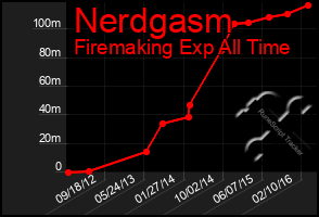 Total Graph of Nerdgasm