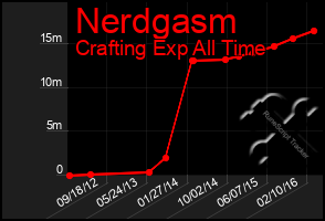 Total Graph of Nerdgasm