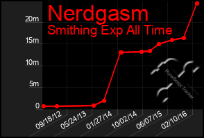 Total Graph of Nerdgasm