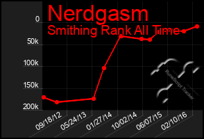 Total Graph of Nerdgasm