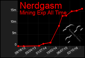 Total Graph of Nerdgasm