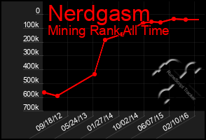 Total Graph of Nerdgasm