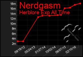 Total Graph of Nerdgasm