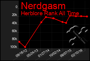 Total Graph of Nerdgasm