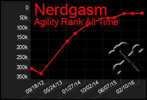 Total Graph of Nerdgasm