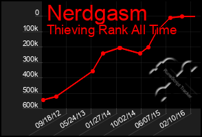 Total Graph of Nerdgasm