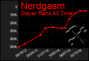 Total Graph of Nerdgasm