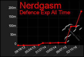 Total Graph of Nerdgasm