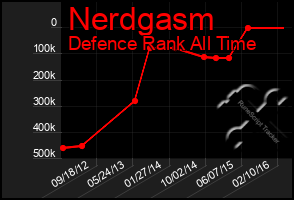 Total Graph of Nerdgasm