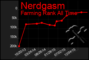 Total Graph of Nerdgasm